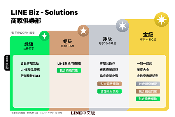 商家將依綠級、銅級、銀級與金級，四種不同級別享有不同尊榮服務以及專屬諮詢服務-LINE官网