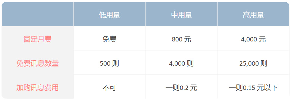 LINE@ 方案计算，最大化LINE 官方帐号使用效益